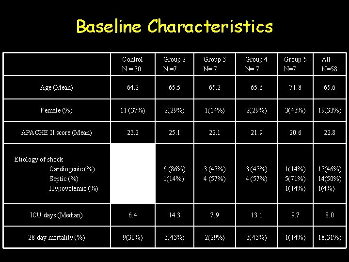 Baseline Characteristics Control N = 30 Group 2 N =7 Group 3 N= 7