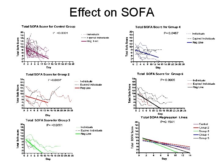 Effect on SOFA 4 vs 5: p=0. 17 