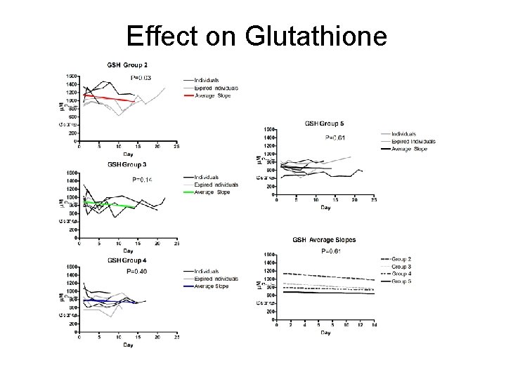 Effect on Glutathione 