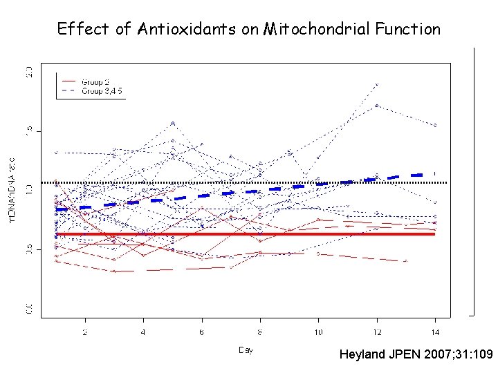 Effect of Antioxidants on Mitochondrial Function Heyland JPEN 2007; 31: 109 