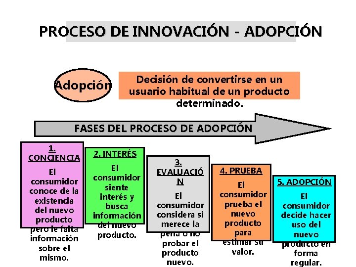 PROCESO DE INNOVACIÓN - ADOPCIÓN Adopción Decisión de convertirse en un usuario habitual de