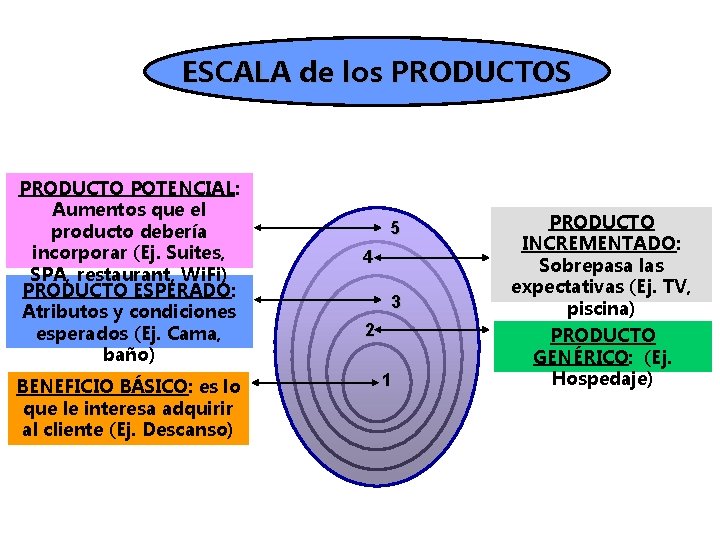 ESCALA de los PRODUCTOS PRODUCTO POTENCIAL: Aumentos que el producto debería incorporar (Ej. Suites,