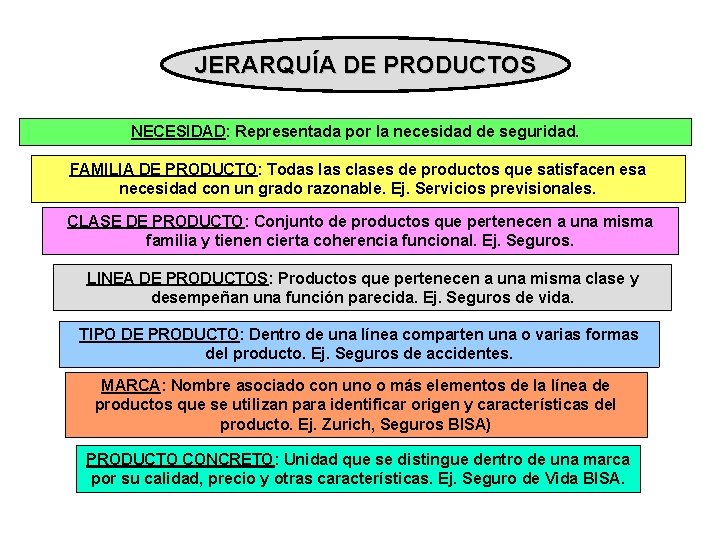 JERARQUÍA DE PRODUCTOS NECESIDAD: Representada por la necesidad de seguridad. FAMILIA DE PRODUCTO: Todas