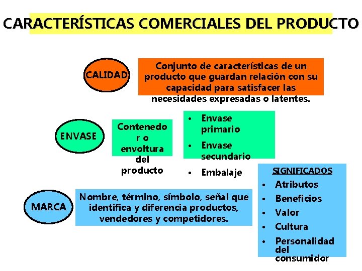 CARACTERÍSTICAS COMERCIALES DEL PRODUCTO CALIDAD ENVASE MARCA Conjunto de características de un producto que