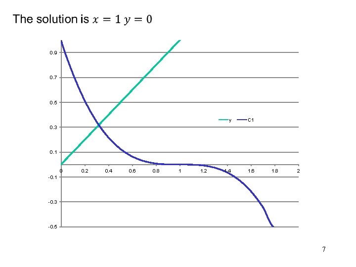  • 0. 9 0. 7 0. 5 y C 1 1. 4 1.