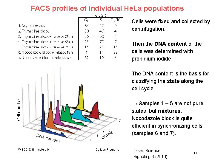 FACS profiles of individual He. La populations Cells were fixed and collected by centrifugation.