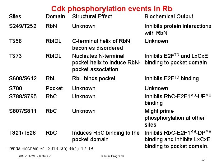 Cdk phosphorylation events in Rb Sites Domain Structural Effect Biochemical Output S 249/T 252