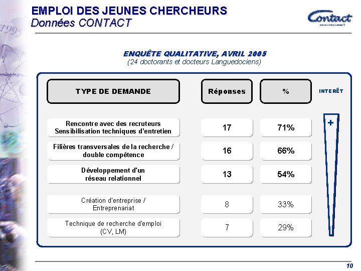 EMPLOI DES JEUNES CHERCHEURS Données CONTACT ENQUÊTE QUALITATIVE, AVRIL 2005 (24 doctorants et docteurs