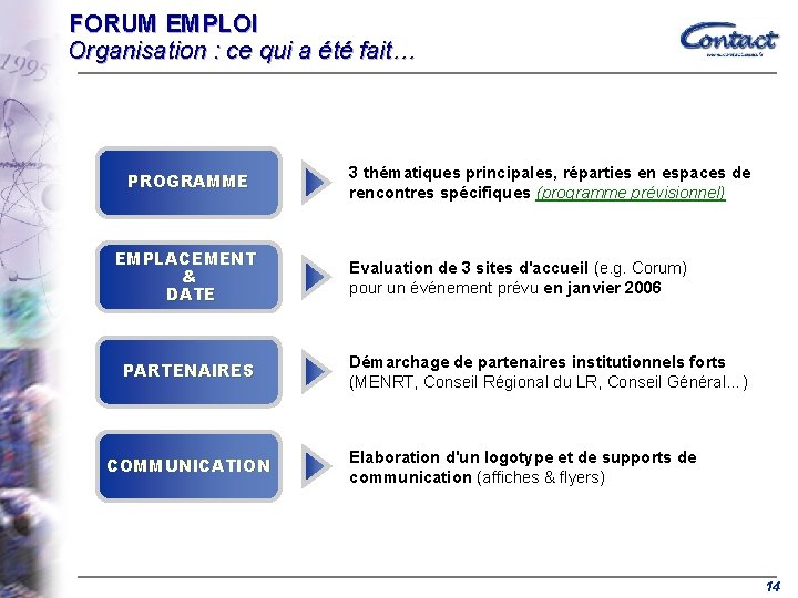 FORUM EMPLOI Organisation : ce qui a été fait… PROGRAMME EMPLACEMENT & DATE PARTENAIRES