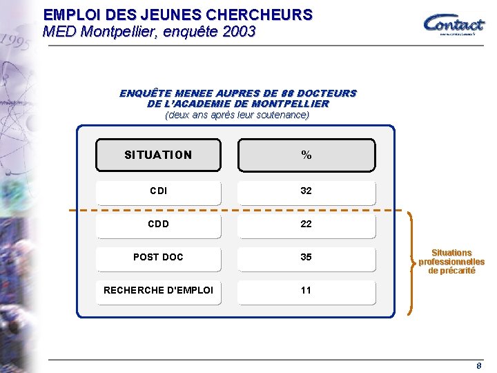 EMPLOI DES JEUNES CHERCHEURS MED Montpellier, enquête 2003 ENQUÊTE MENEE AUPRES DE 88 DOCTEURS