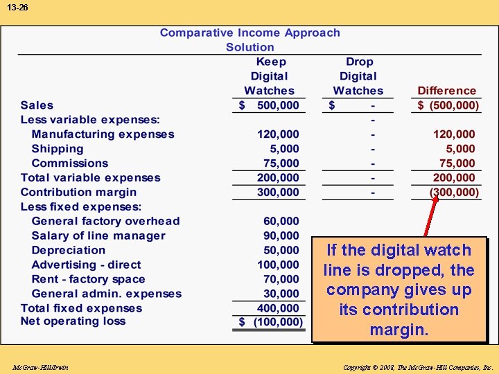 13 -26 If the digital watch line is dropped, the company gives up its