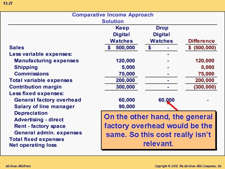 13 -27 On the other hand, the general factory overhead would be the same.