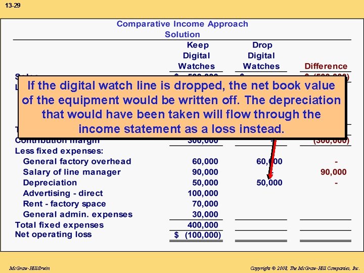 13 -29 If the digital watch line is dropped, the net book value of
