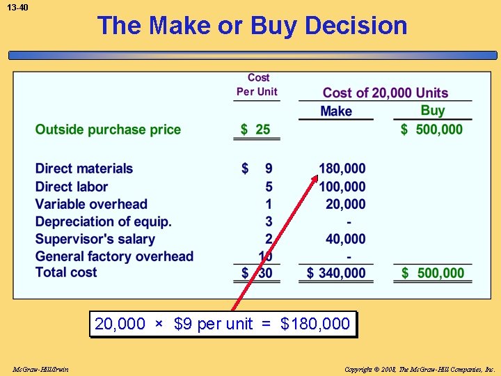 13 -40 The Make or Buy Decision 20, 000 × $9 per unit =