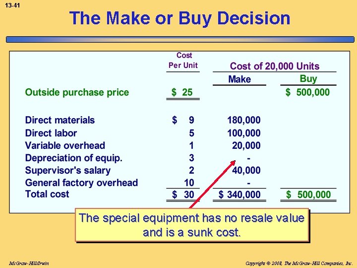 13 -41 The Make or Buy Decision The special equipment has no resale value