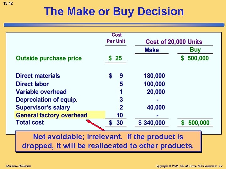 13 -42 The Make or Buy Decision Not avoidable; irrelevant. If the product is