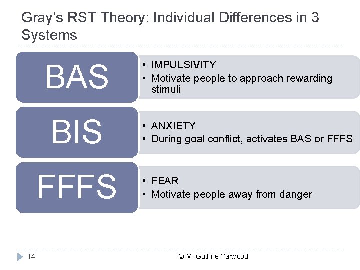 Gray’s RST Theory: Individual Differences in 3 Systems BAS BIS FFFS 14 • IMPULSIVITY