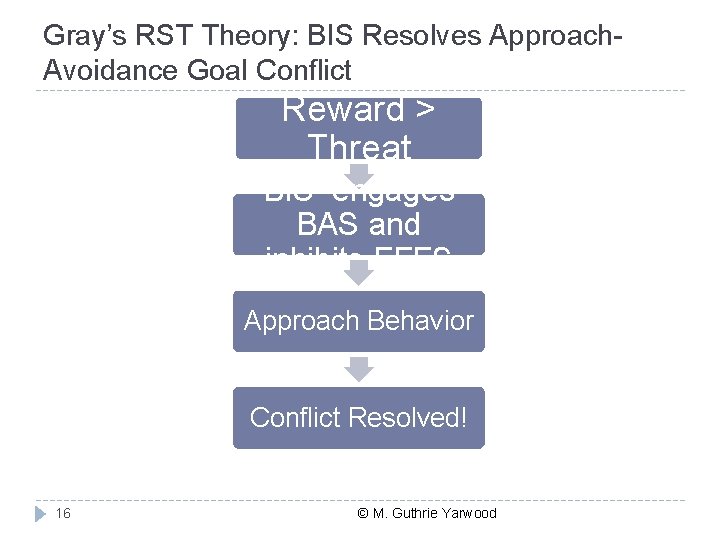 Gray’s RST Theory: BIS Resolves Approach. Avoidance Goal Conflict Reward > Threat BIS engages