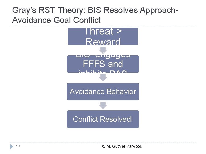 Gray’s RST Theory: BIS Resolves Approach. Avoidance Goal Conflict Threat > Reward BIS engages