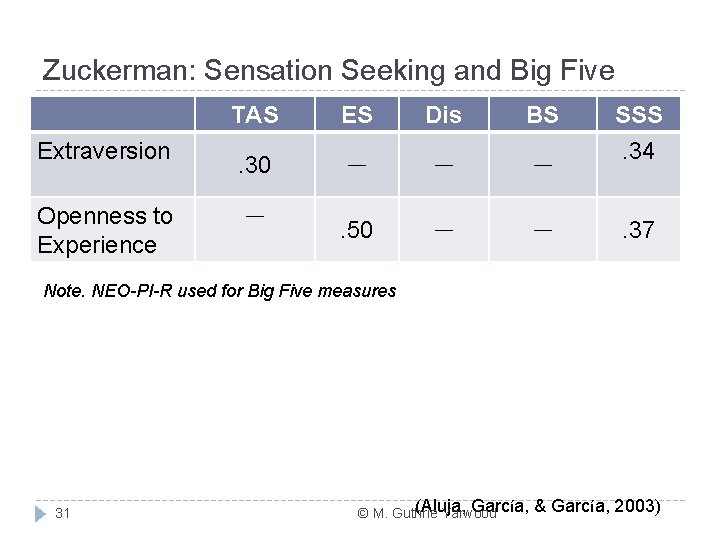 Zuckerman: Sensation Seeking and Big Five Extraversion Openness to Experience TAS ES Dis BS