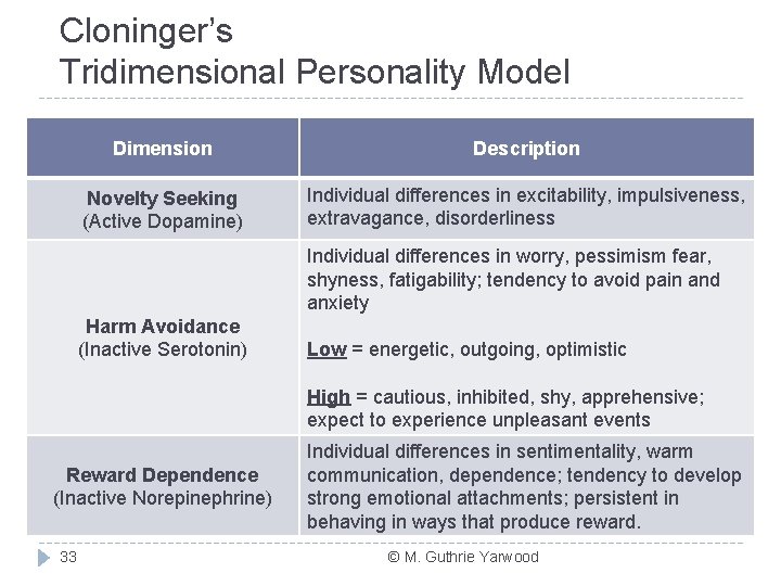 Cloninger’s Tridimensional Personality Model Dimension Description Novelty Seeking (Active Dopamine) Individual differences in excitability,