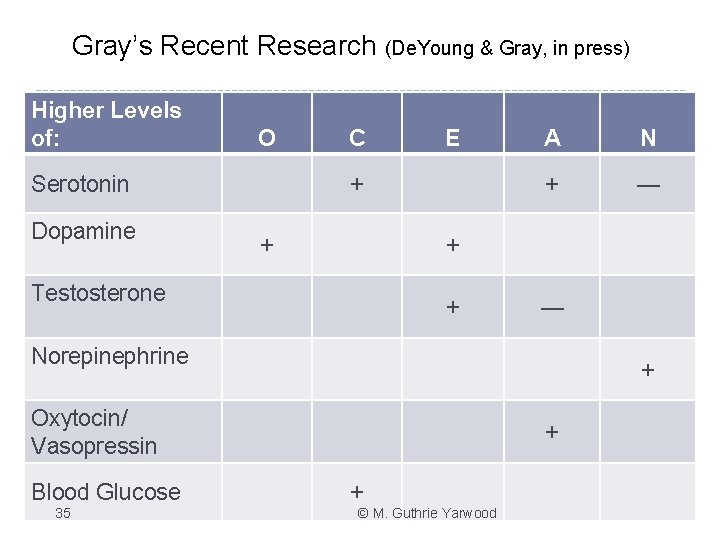 Gray’s Recent Research (De. Young & Gray, in press) Higher Levels of: O Serotonin