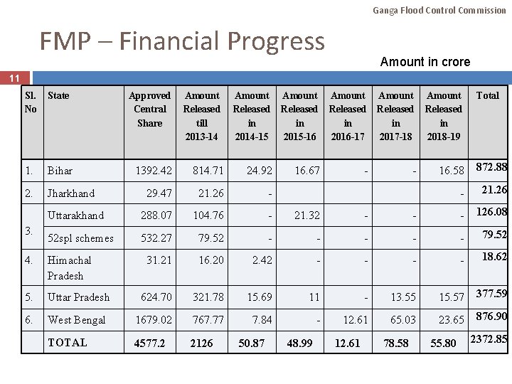 Ganga Flood Control Commission FMP – Financial Progress Amount in crore 11 Sl. No