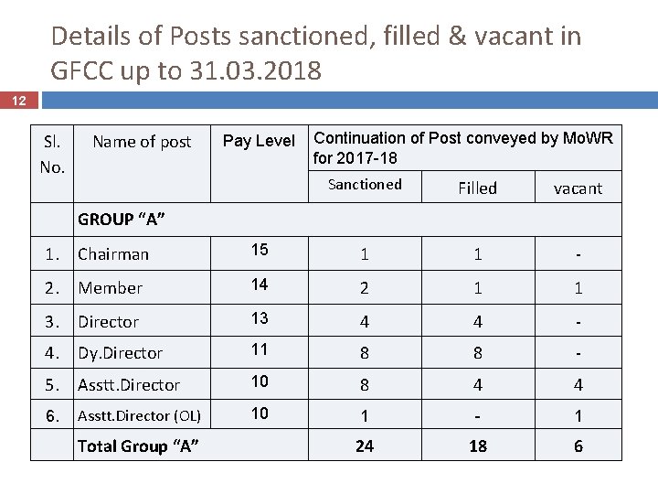 Details of Posts sanctioned, filled & vacant in GFCC up to 31. 03. 2018