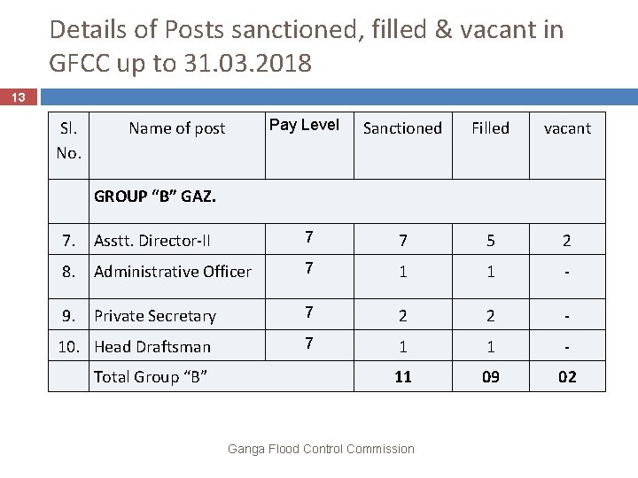 Details of Posts sanctioned, filled & vacant in GFCC up to 31. 03. 2018