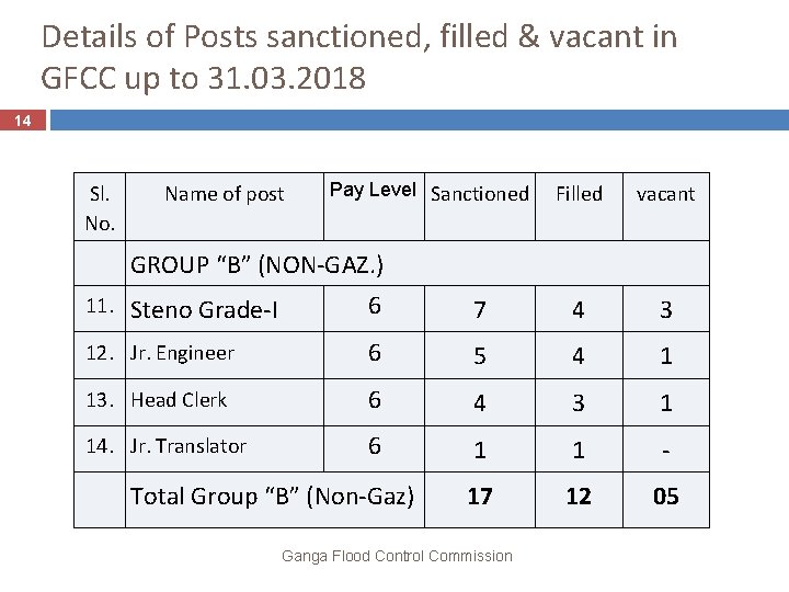 Details of Posts sanctioned, filled & vacant in GFCC up to 31. 03. 2018