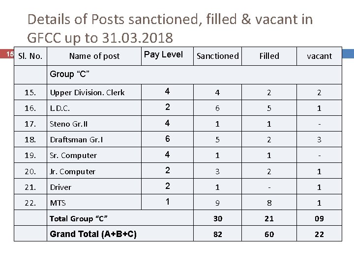 Details of Posts sanctioned, filled & vacant in GFCC up to 31. 03. 2018