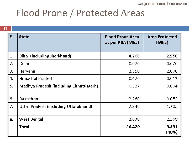 Ganga Flood Control Commission Flood Prone / Protected Areas 17 # State Flood Prone
