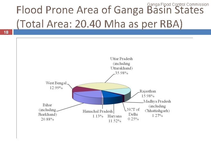 Ganga Flood Control Commission 18 Flood Prone Area of Ganga Basin States (Total Area: