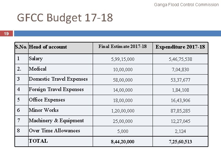 Ganga Flood Control Commission GFCC Budget 17 -18 19 S. No. Head of account