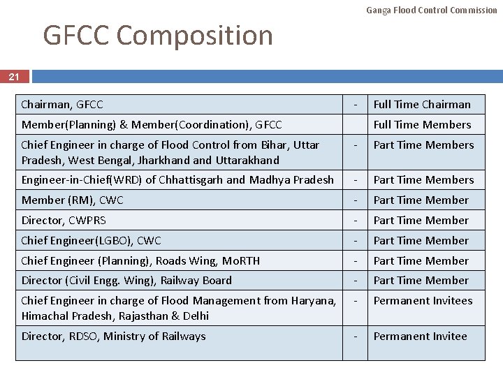 Ganga Flood Control Commission GFCC Composition 21 Chairman, GFCC - Member(Planning) & Member(Coordination), GFCC