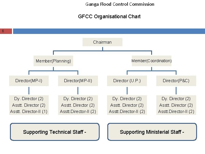 Ganga Flood Control Commission GFCC Organisational Chart 6 Chairman Member(Planning) Member(Coordination) Director(MP-II) Director (U.