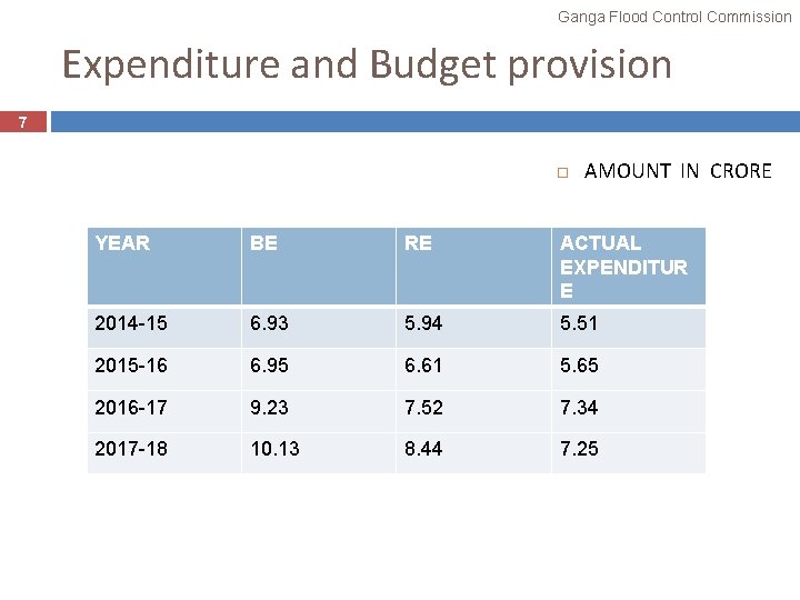 Ganga Flood Control Commission Expenditure and Budget provision 7 AMOUNT IN CRORE YEAR BE