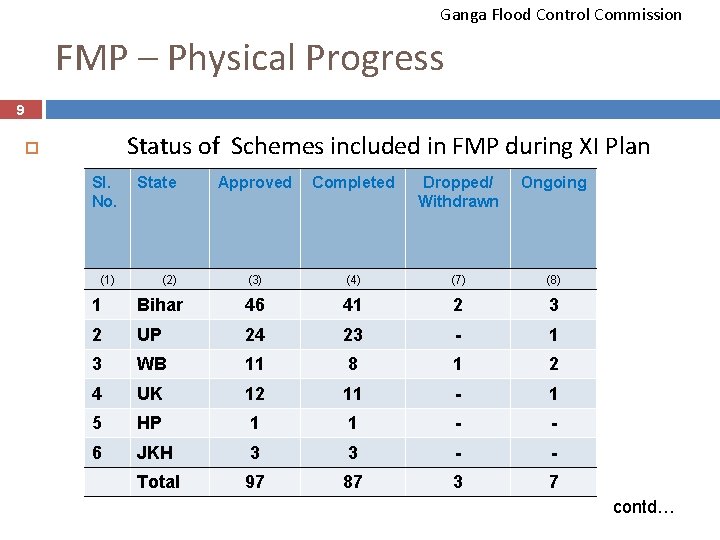 Ganga Flood Control Commission FMP – Physical Progress 9 Status of Schemes included in