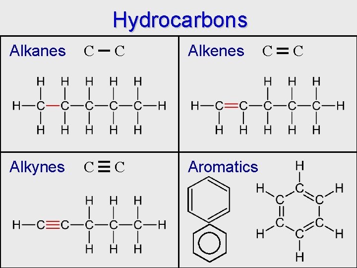 Hydrocarbons Alkanes C C Alkenes Alkynes C C Aromatics C C 