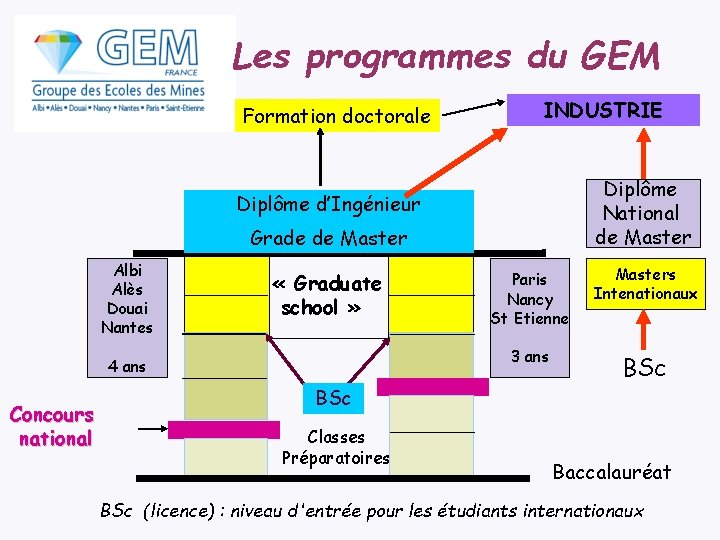 Les programmes du GEM Formation doctorale INDUSTRIE Diplôme National de Master Diplôme d’Ingénieur Grade