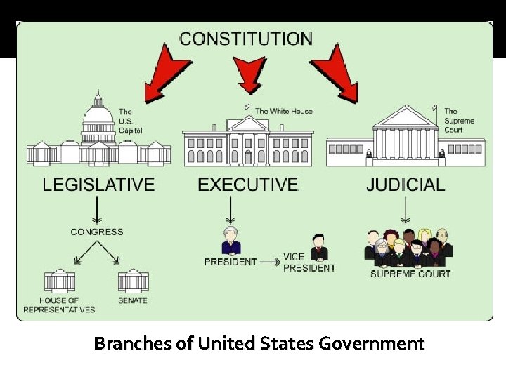 Branches of United States Government 