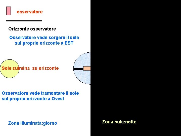 osservatore Orizzonte osservatore Osservatore vede sorgere il sole sul proprio orizzonte a EST Sole