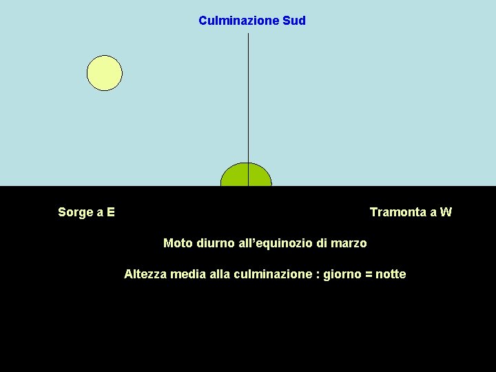 Culminazione Sud Sorge a E Tramonta a W Moto diurno all’equinozio di marzo Altezza