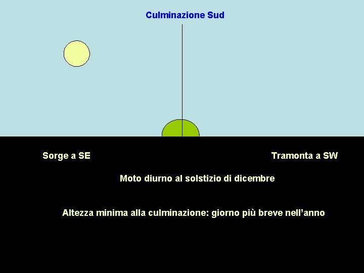 Culminazione Sud Sorge a SE Tramonta a SW Moto diurno al solstizio di dicembre
