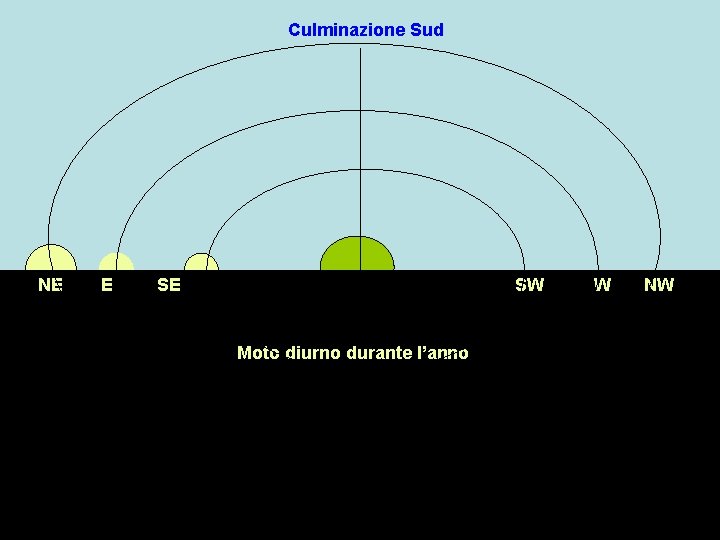 Culminazione Sud NE E SE SW Moto diurno durante l’anno W NW 