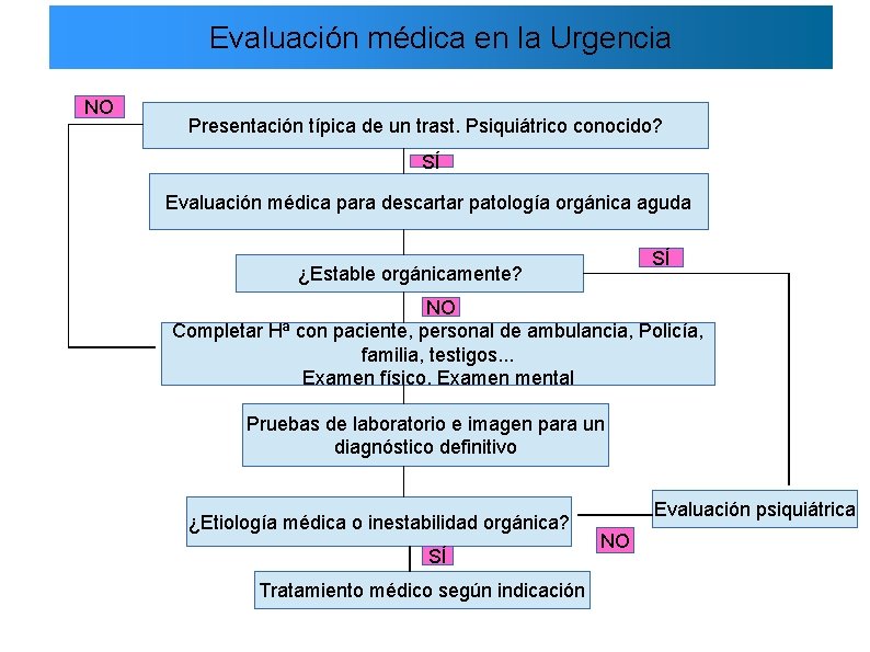 Evaluación médica en la Urgencia NO Presentación típica de un trast. Psiquiátrico conocido? SÍ