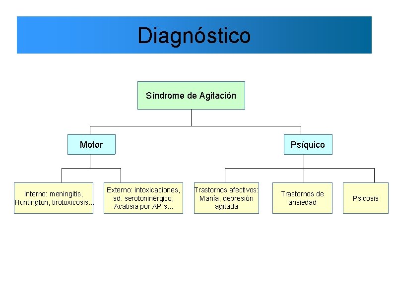 Diagnóstico Síndrome de Agitación Motor Interno: meningitis, Huntington, tirotoxicosis. . . Psíquico Externo: intoxicaciones,