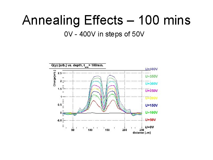 Annealing Effects – 100 mins 0 V - 400 V in steps of 50