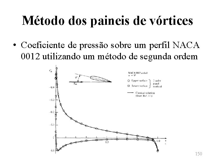 Método dos paineis de vórtices • Coeficiente de pressão sobre um perfil NACA 0012