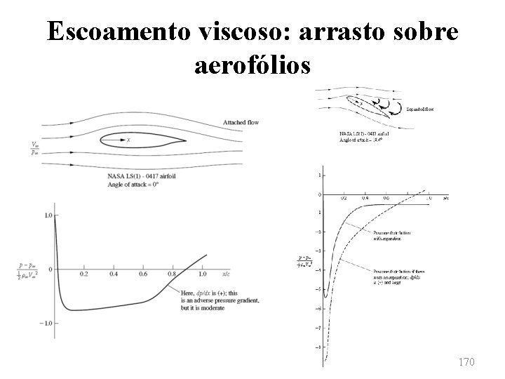 Escoamento viscoso: arrasto sobre aerofólios 170 